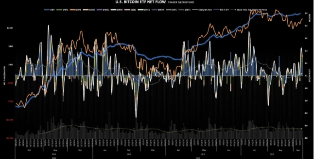 美国比特币和以太坊现货 ETF 均创下净流入记录